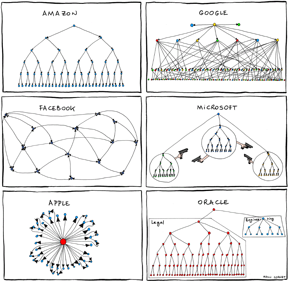 Organization charts